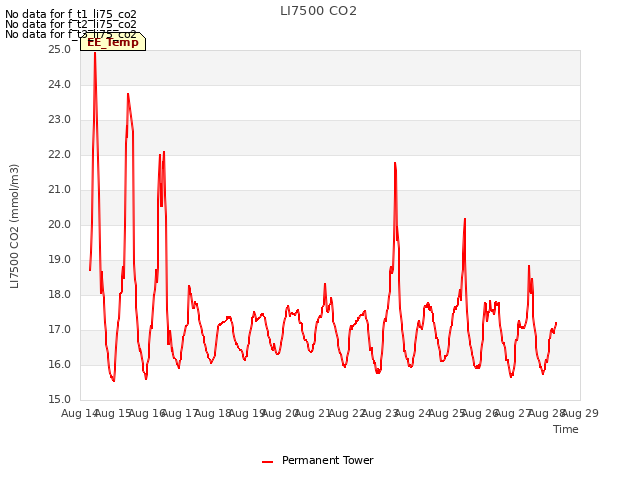 plot of LI7500 CO2