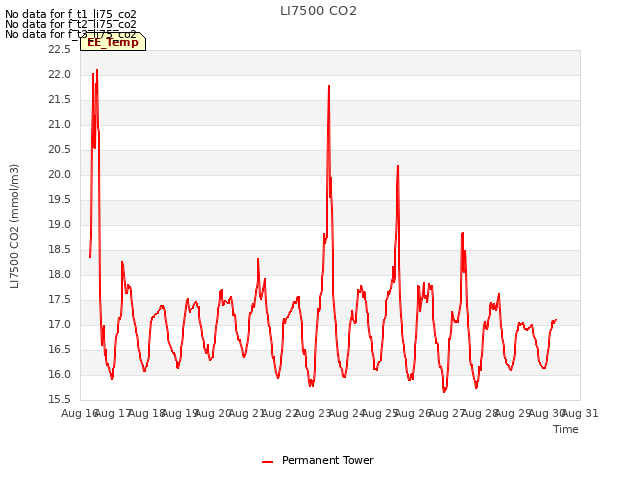 plot of LI7500 CO2