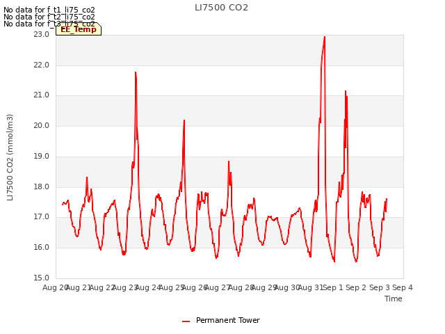 plot of LI7500 CO2