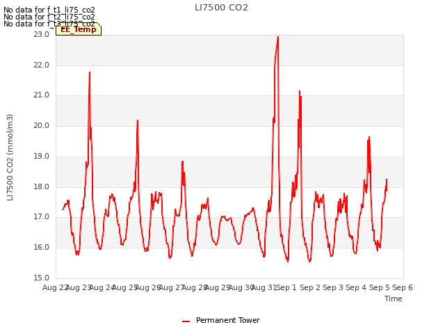 plot of LI7500 CO2