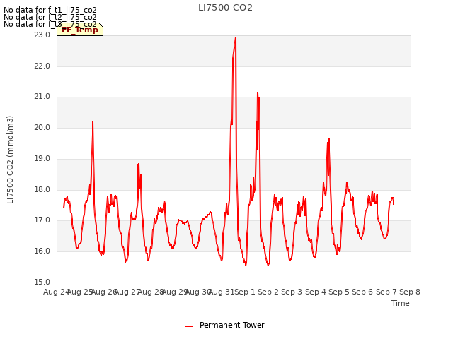 plot of LI7500 CO2