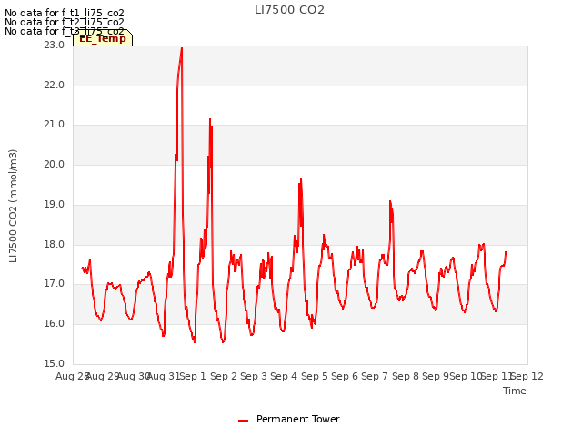 plot of LI7500 CO2