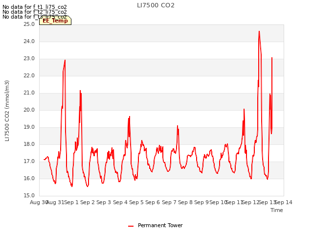 plot of LI7500 CO2