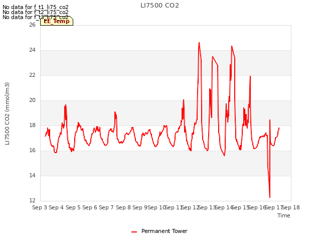 plot of LI7500 CO2