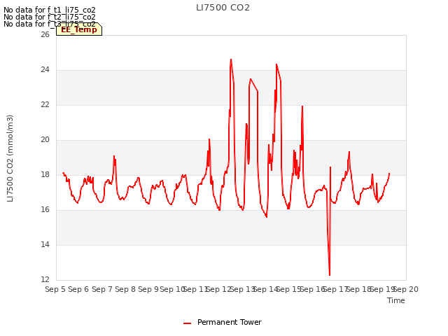 plot of LI7500 CO2