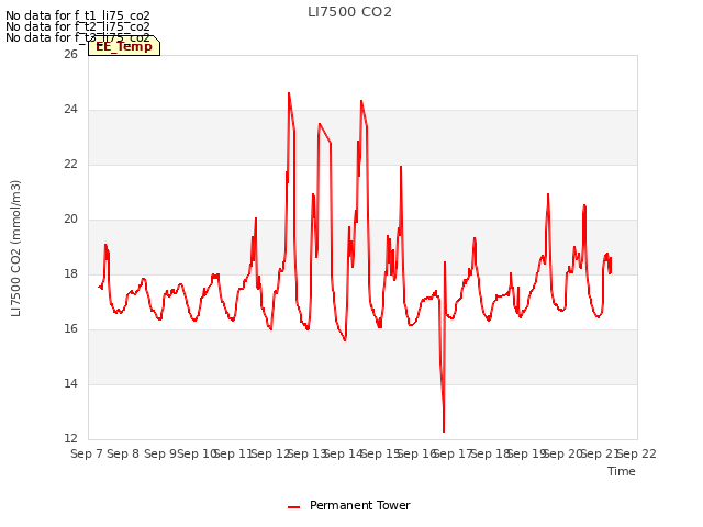 plot of LI7500 CO2