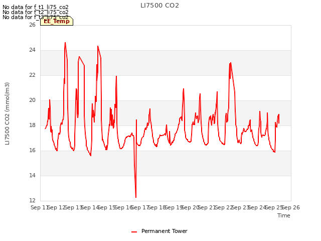 plot of LI7500 CO2