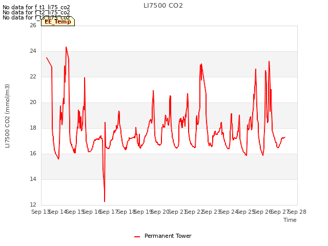 plot of LI7500 CO2