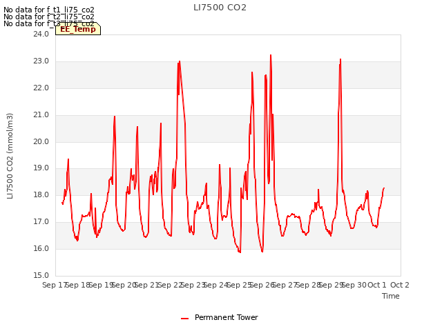 plot of LI7500 CO2