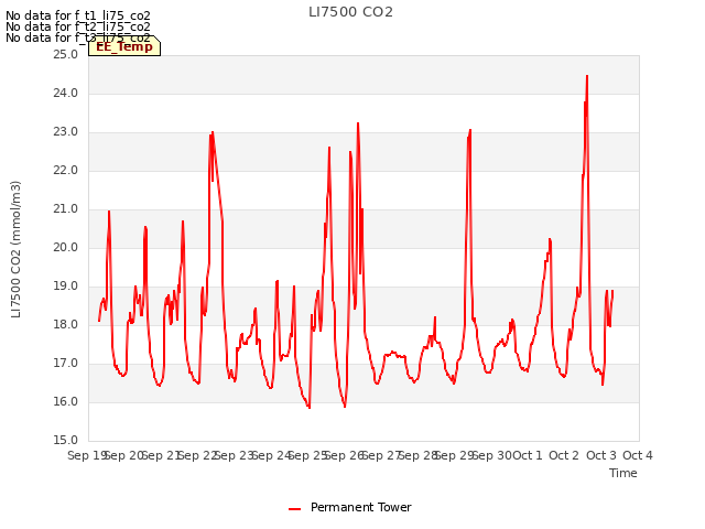 plot of LI7500 CO2