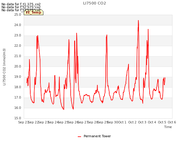 plot of LI7500 CO2