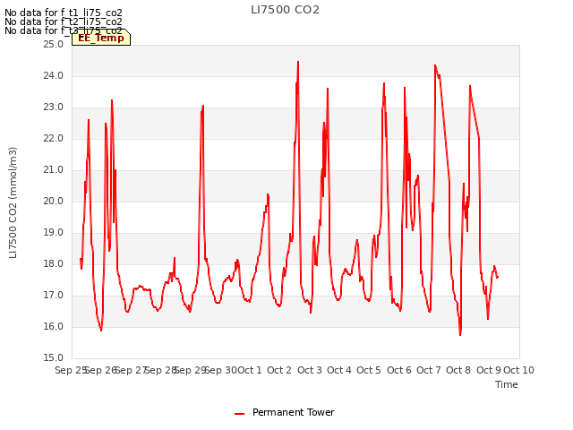 plot of LI7500 CO2