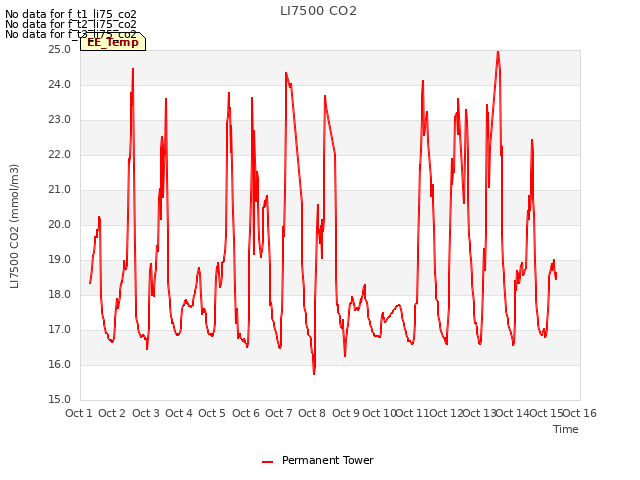 plot of LI7500 CO2