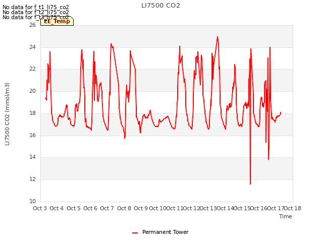 plot of LI7500 CO2