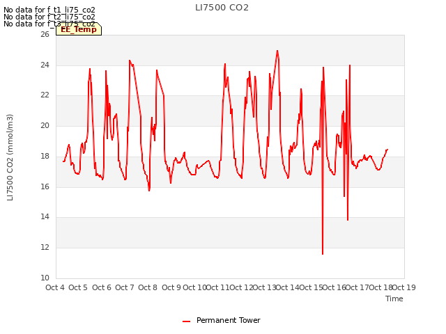 plot of LI7500 CO2