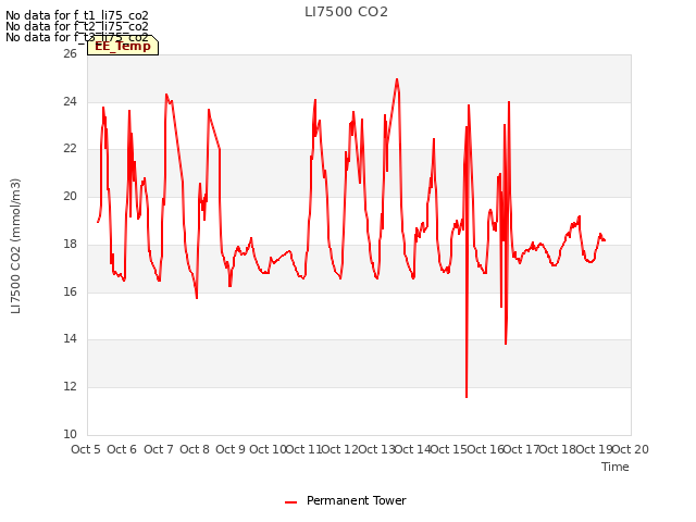 plot of LI7500 CO2