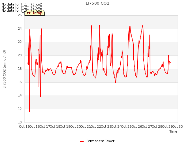 plot of LI7500 CO2