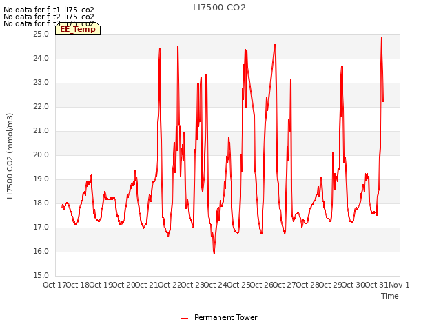 plot of LI7500 CO2