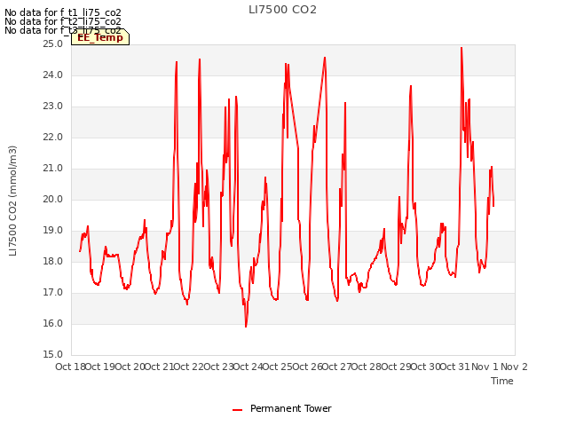 plot of LI7500 CO2