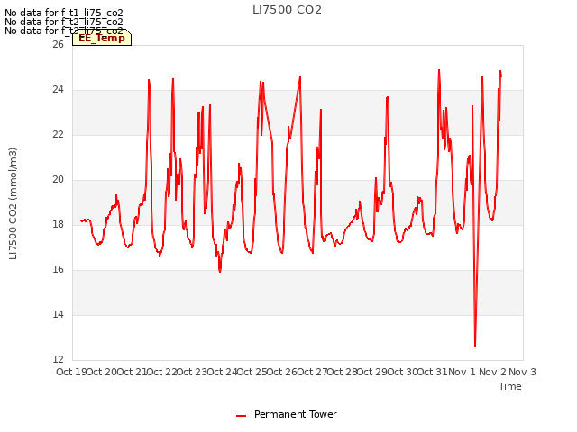 plot of LI7500 CO2