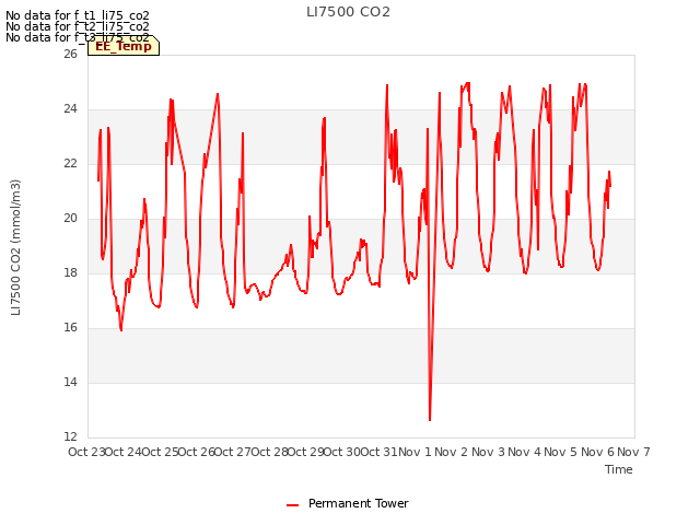 plot of LI7500 CO2