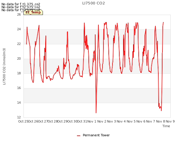 plot of LI7500 CO2