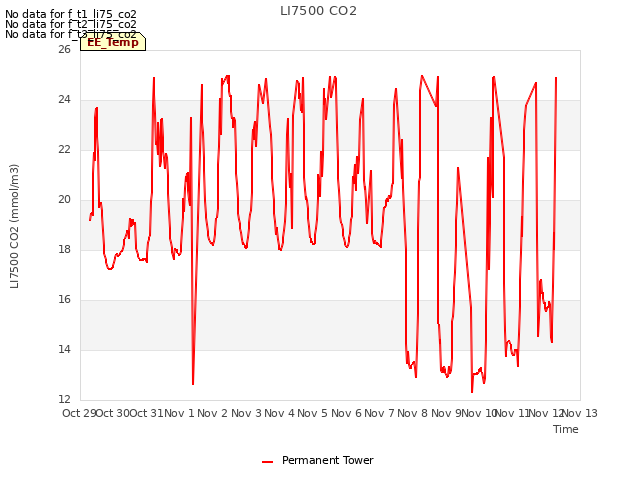 plot of LI7500 CO2