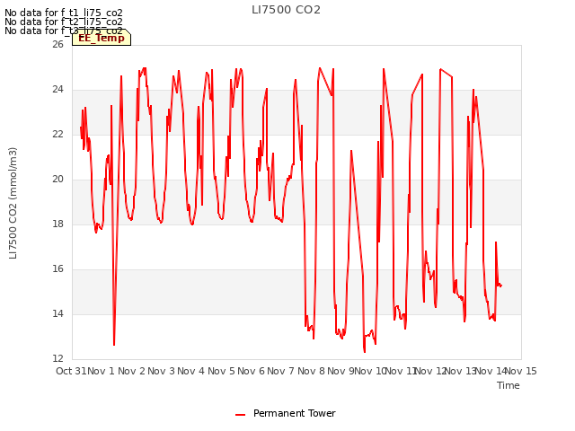 plot of LI7500 CO2