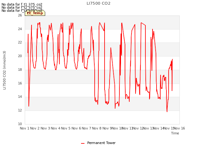 plot of LI7500 CO2