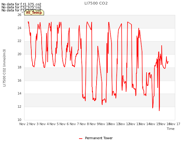 plot of LI7500 CO2