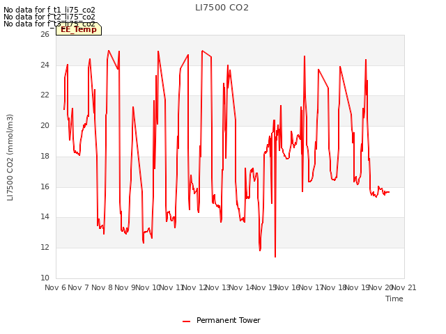 plot of LI7500 CO2