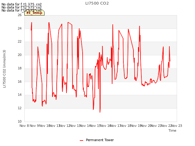 plot of LI7500 CO2