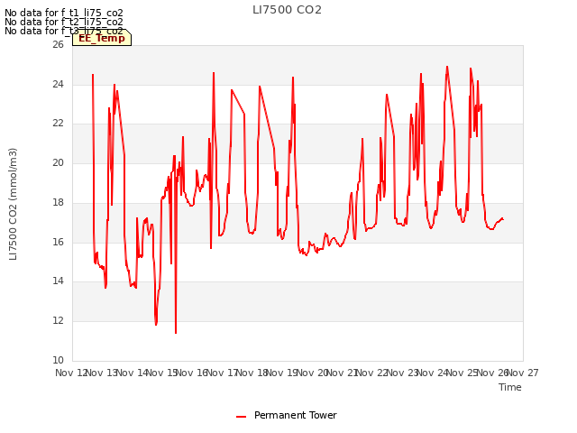 plot of LI7500 CO2