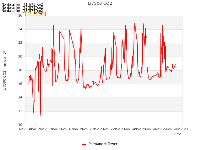 plot of LI7500 CO2