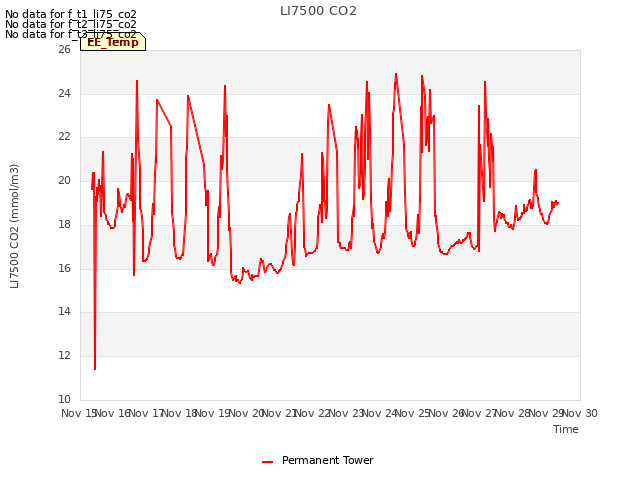 plot of LI7500 CO2