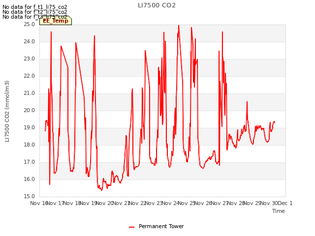 plot of LI7500 CO2