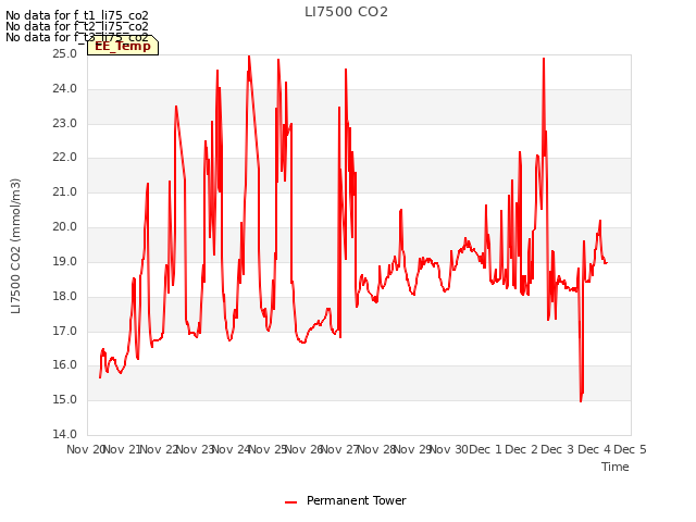 plot of LI7500 CO2