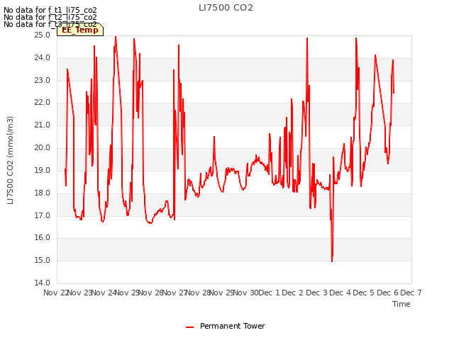 plot of LI7500 CO2