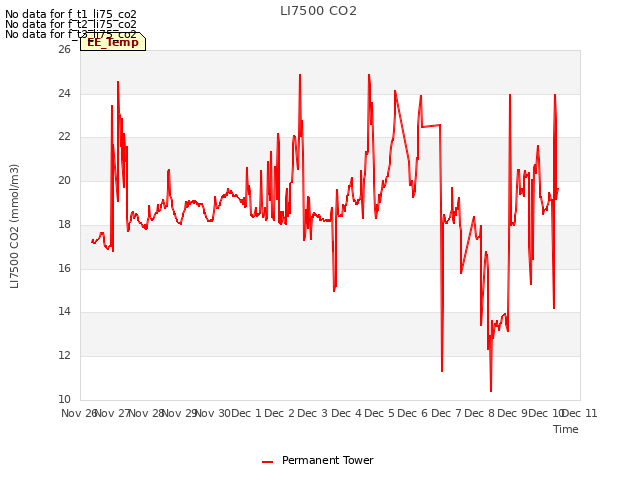 plot of LI7500 CO2