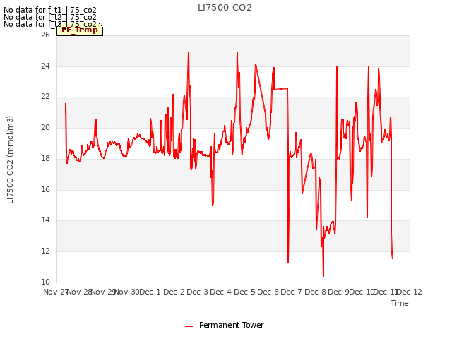 plot of LI7500 CO2