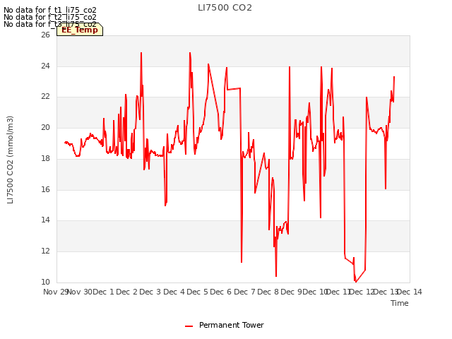 plot of LI7500 CO2