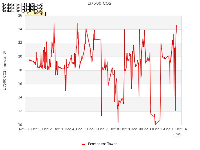 plot of LI7500 CO2