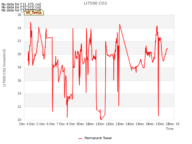 plot of LI7500 CO2