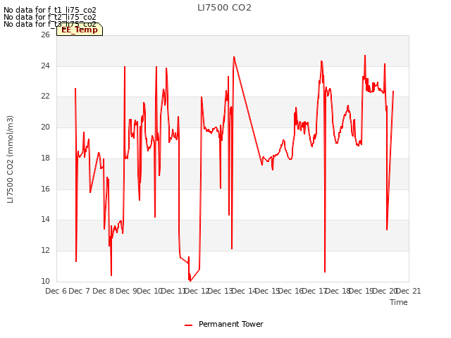 plot of LI7500 CO2