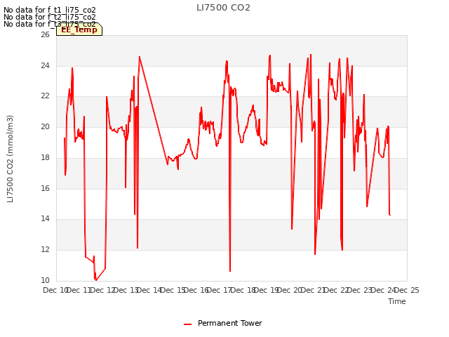 plot of LI7500 CO2