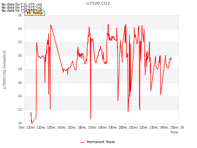 plot of LI7500 CO2