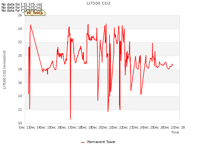 plot of LI7500 CO2