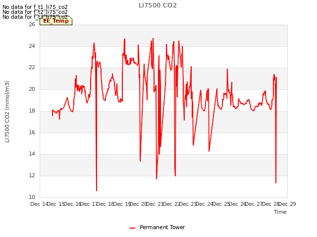 plot of LI7500 CO2