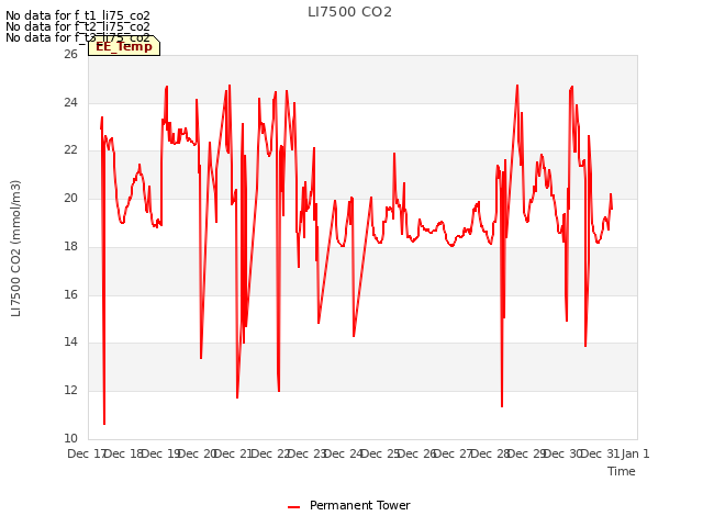 plot of LI7500 CO2