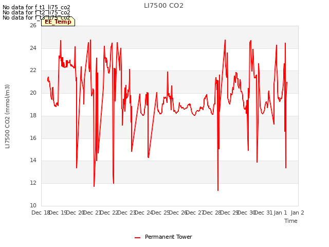 plot of LI7500 CO2